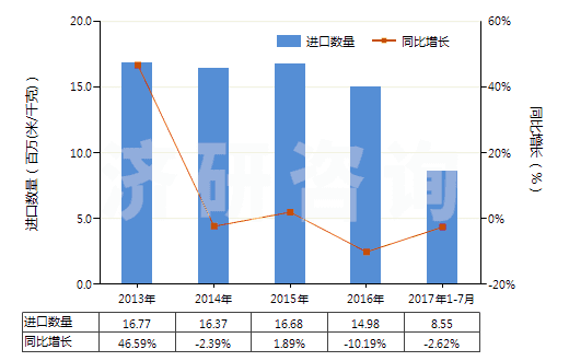 2013-2017年7月中國聚酯短纖＜85%棉混未漂平紋布（平米重≤170g）(HS55131110)進口量及增速統計
